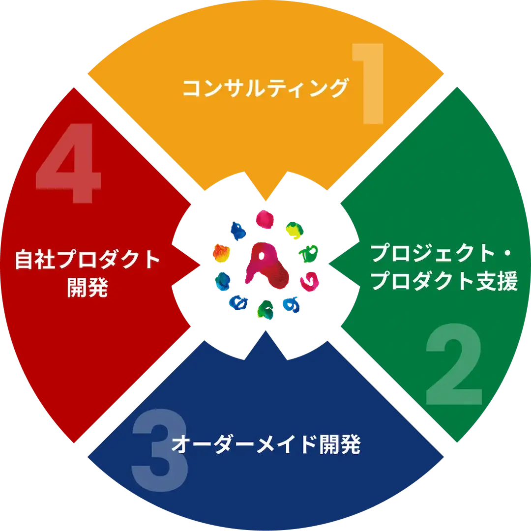ソリューションアーキテクトの図