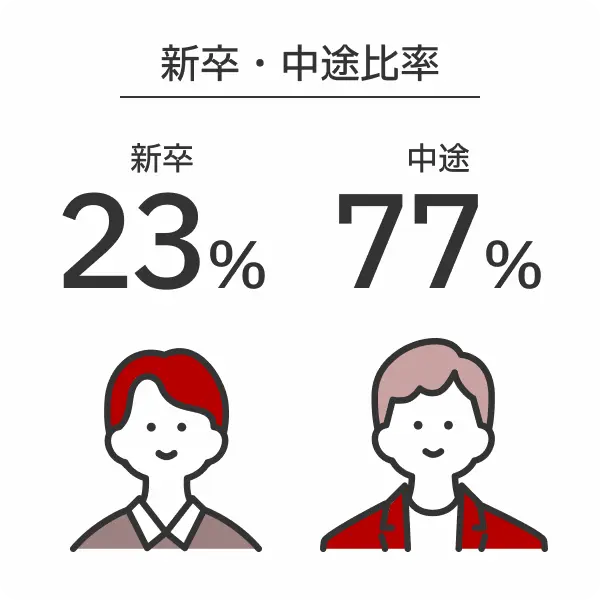 新卒・中途比率 新卒：23%、中途：77%