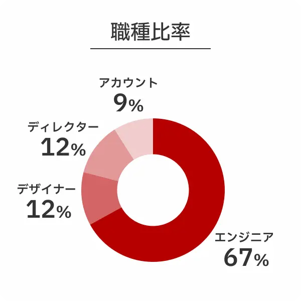 職種比率 エンジニア：67%、デザイナー12%、ディレクター12%、アカウント9%